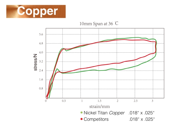 Nickel-titane Copper, Universal, ROND